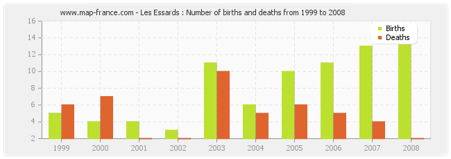 Les Essards : Number of births and deaths from 1999 to 2008